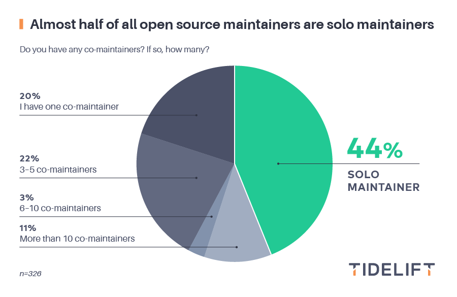 Almost half of all open source maintainers are solo maintainers