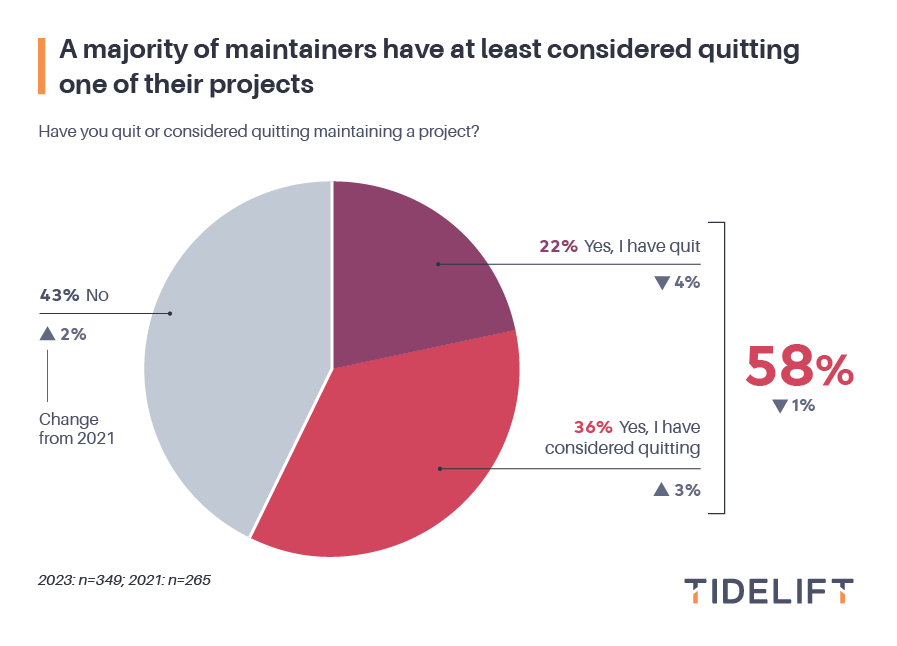 A majority of maintainers have at least considered quitting one of their projects