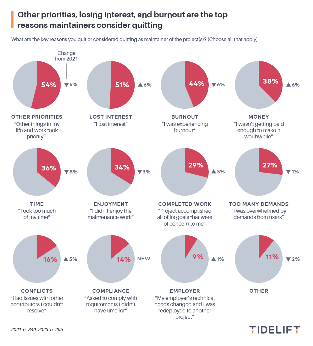 Other priorities, losing interest, and burnout are the top reasons maintainers consider quitting