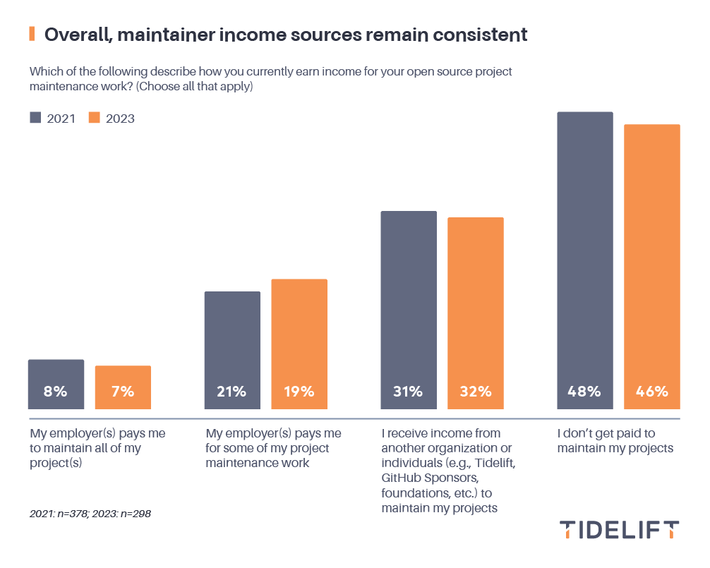 Maintainer income sources remain consistent