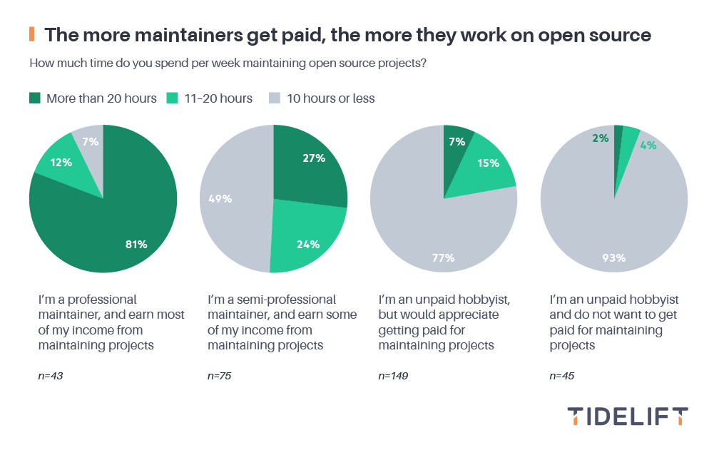 The more maintainers get paid, the more they work on open source