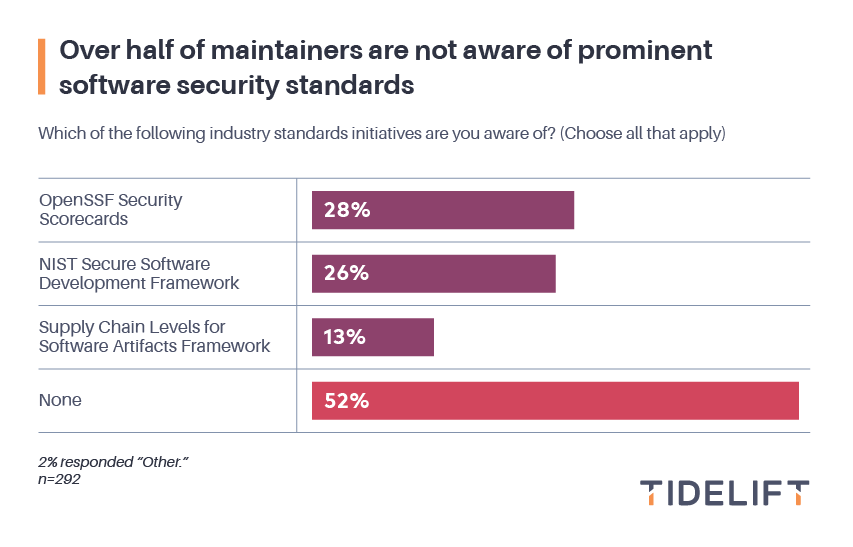 Over half of maintainers are not aware of prominent software security standards