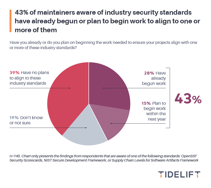 43% of maintainers are aware of industry security standards have begun or plant to align to one or more of them