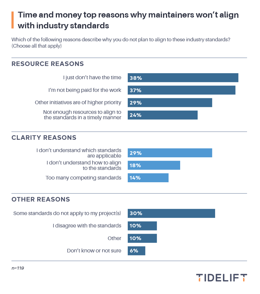 Time and money top reasons why maintainers won't align to industry standards