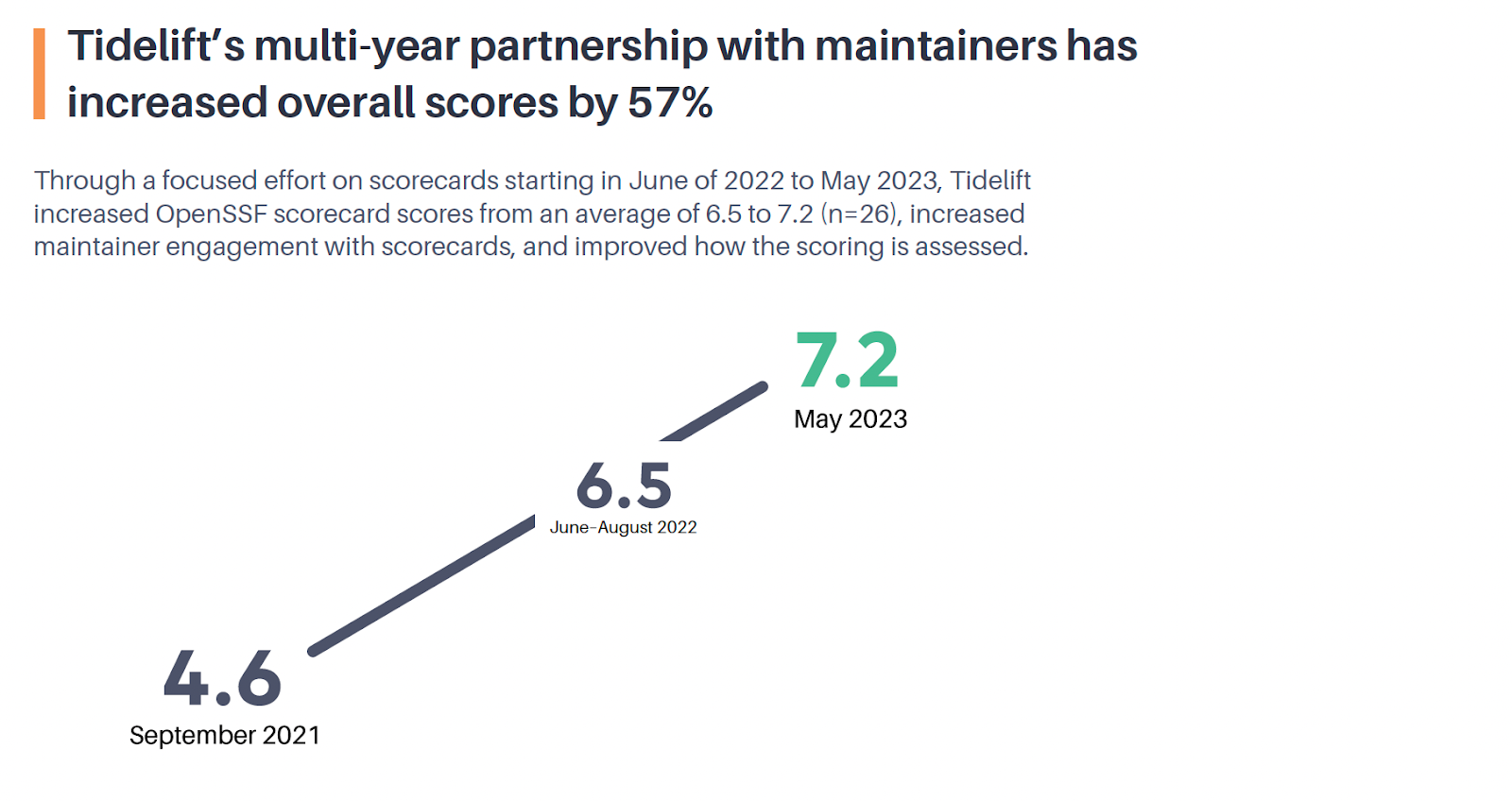 Tidelift's multi-year partnership with maintainers has increased overall scores by 57%