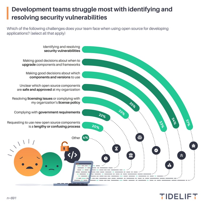 chart1-logo-Which-of-the-following-challenges-does-your-team-face-when-using-open-source-for-developing-applications-v02