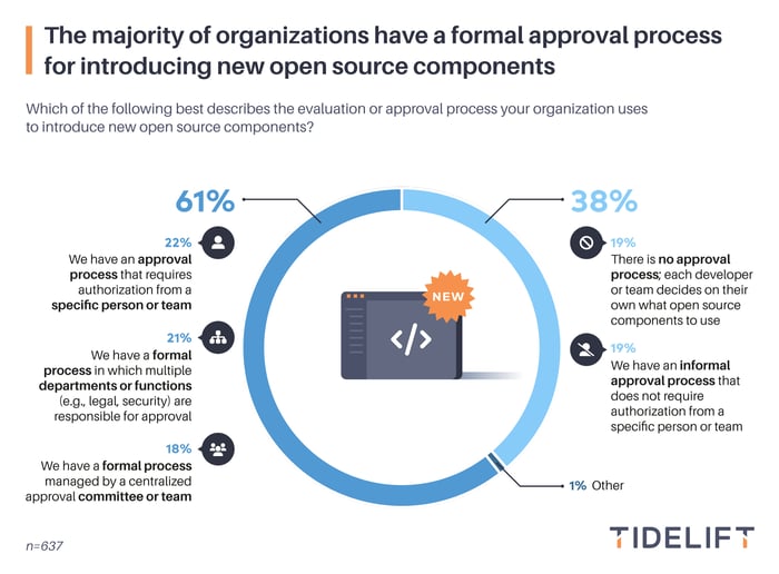 chart12-logo-The-majority-of-organizations-have-an-approval-process-for-introducing-new-open-source-components-v02