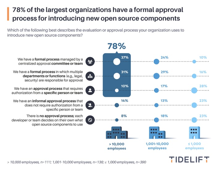 chart13-logo-78%-of-the-largest-organizations-have-an-authorization-process-in-place-for-introducing-new-open-source-components--v02