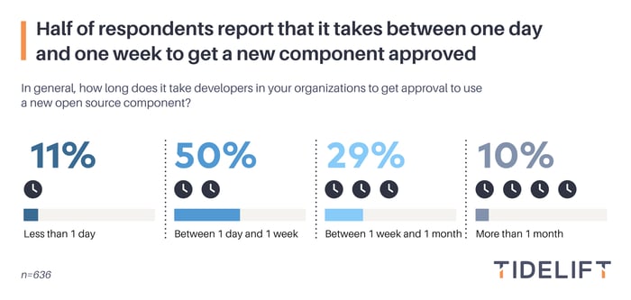 chart14-logo-Half-of-respondents-report-that-it-takes-between-one-day-and-one-week-to-get-a-new-component-approved-v01