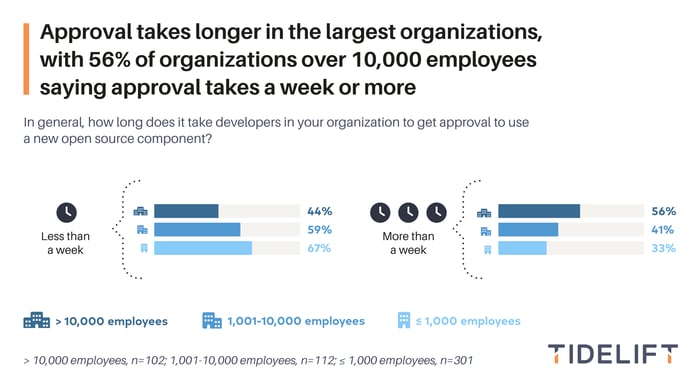 chart15-logo-Approval-takes-longer-in-the-largest-organizations,-with-56%-of-organizations-over-10,000-employees-saying-approval-takes-a-week-or-more-v02