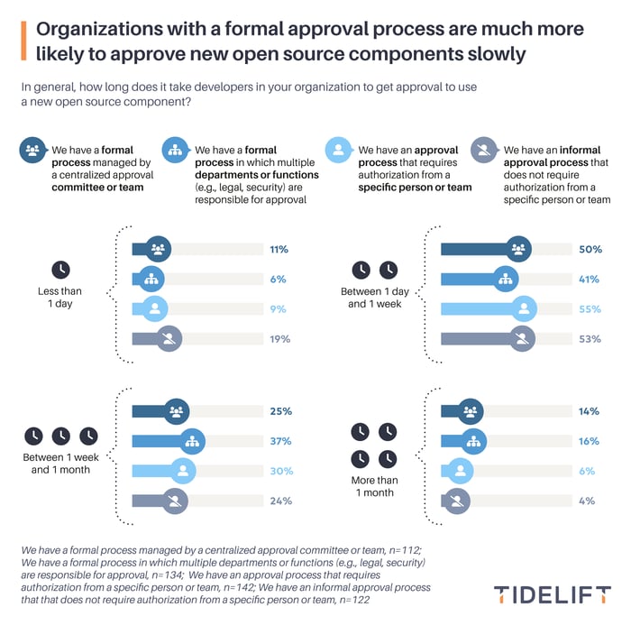 chart16-logo-Organizations-with-a-formal-approval-process-are-much-more-likely-to-approve-new-open-source-components-slowly--v01