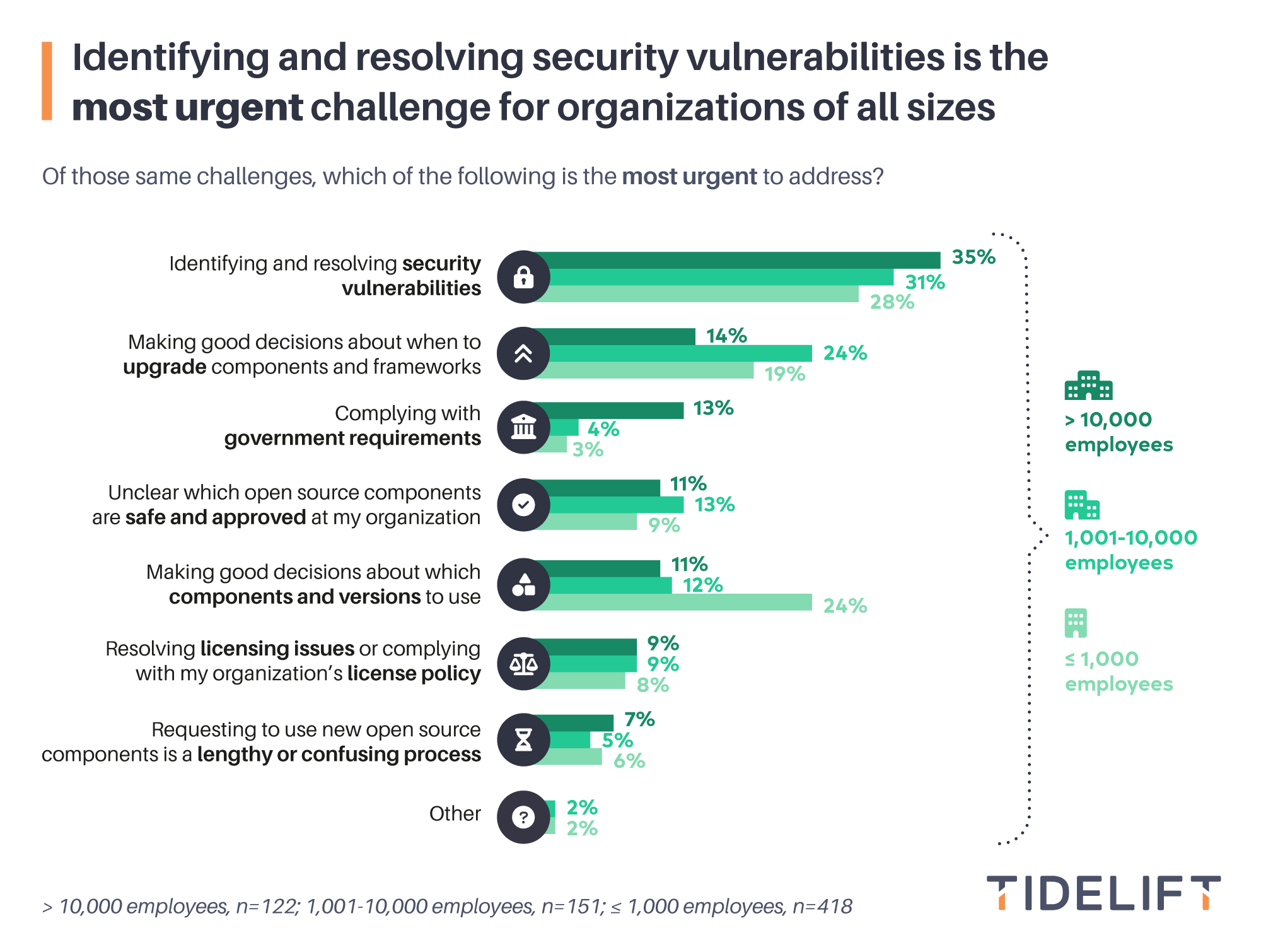 chart2-logo-identifying-and-resolving-security-vulnerabilities-is-the-most-urgent-challenge-for-arganisations-v04