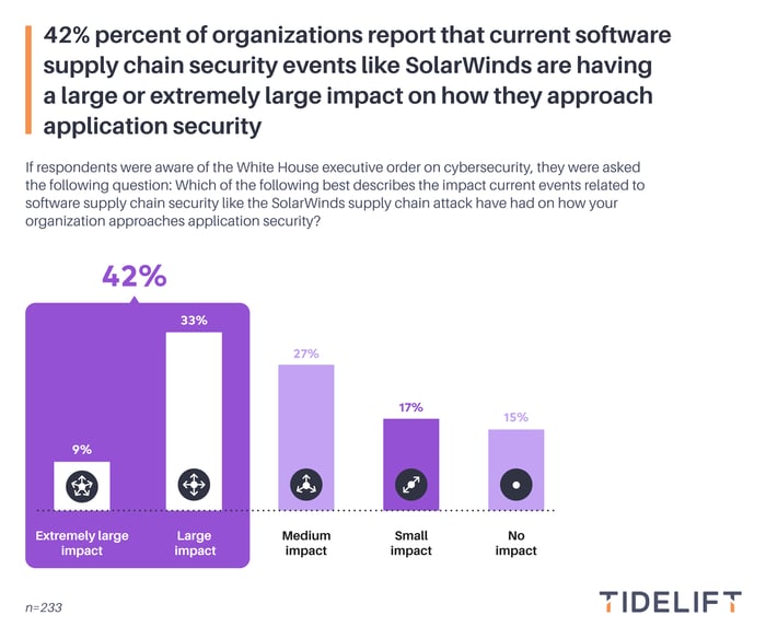 chart20-logo-42%-percent-of-organizations-report-that-current-software-supply-chain-security-events-like-SolarWinds-are-having-a-large-or-extremely-large-impact-on-how-they-approach-application-security-v01
