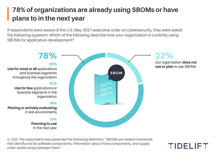 chart22-logo-78%-of-organizations-are-already-using-SBOMs-or-have-plans-to-in-the-next-year-v02