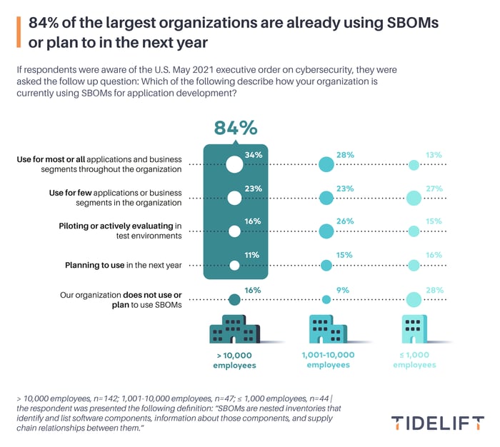 chart23-logo-84%-of-the-largest-organizations-are-already-using-SBOMs-or-plan-to-in-the-next-year-v01