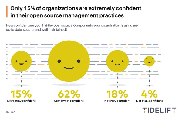 chart5-logo-only-15%-of-organisations-are-extremely-confident-in-their-open-source-mgmt-practices-v01