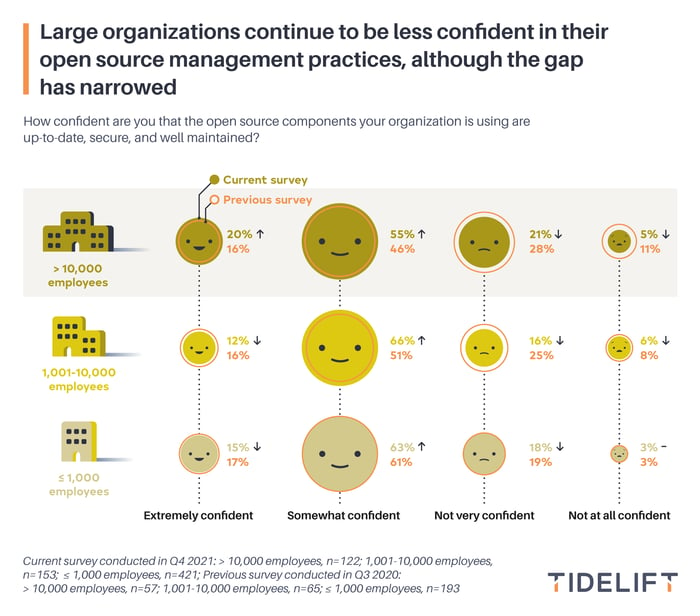 chart6-with-logo-Large-organizations-continue-to-be-less-confident-in-their-open-source-management-practices,-although-the-gap-has-narrowed-v01