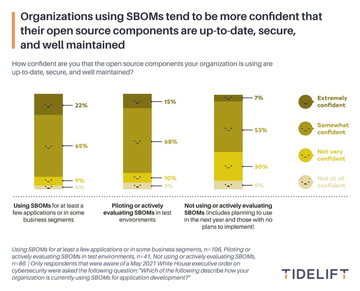 chart7-logo-Organizations-using-SBOMs-tend-to-be-more-confident-that-their-open-source-components-are-up-to-date,-secure,-and-well-maintained--v02