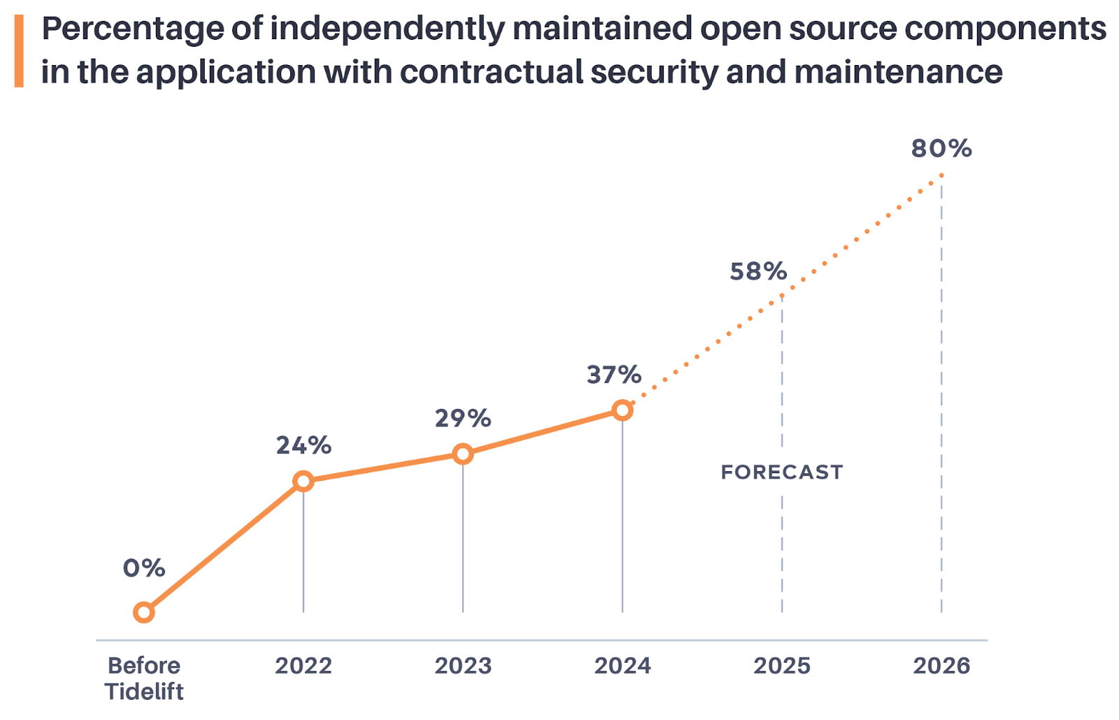 Percentage of independently maintained open source components in the application with contractual security and maintenance