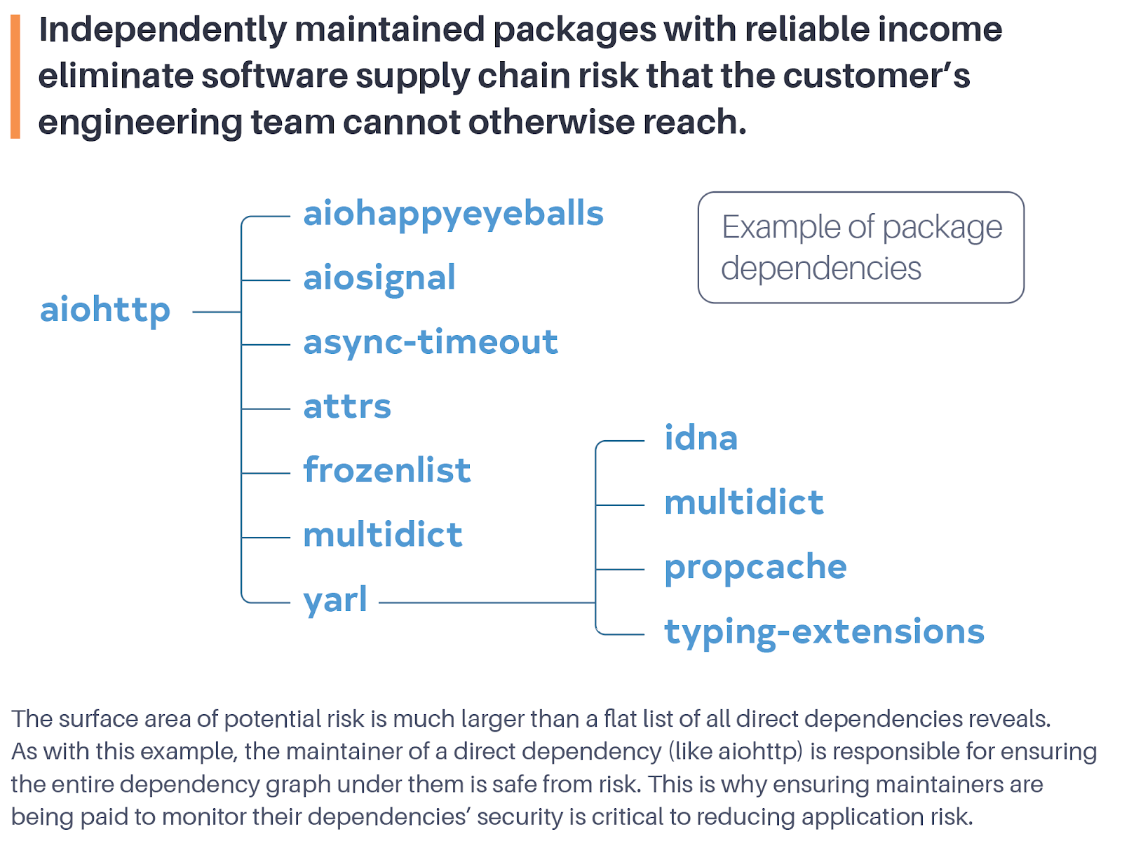 Independently maintained packages with reliable income eliminate software supply chain risk that the customer's engineering cannot otherwise reach