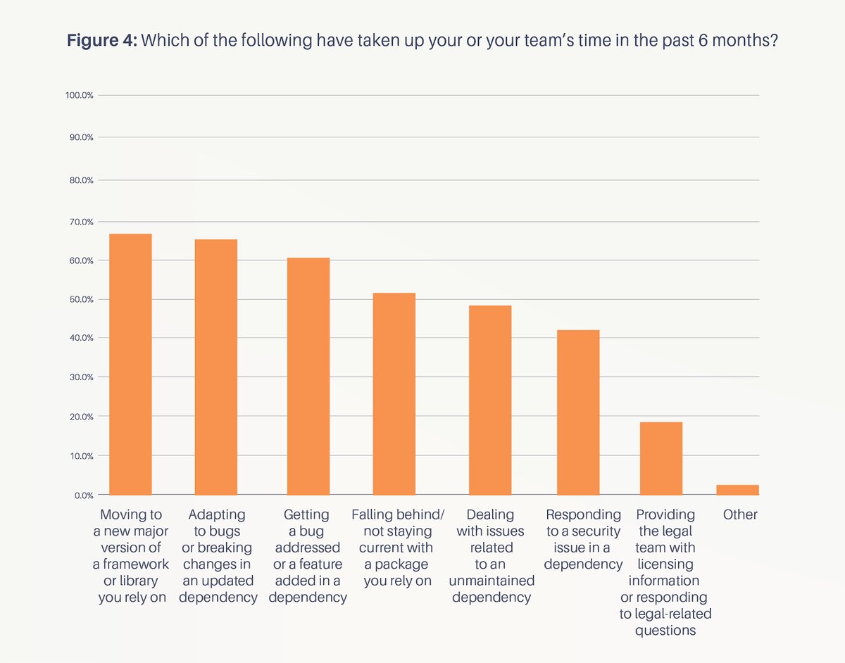 Developers spend 30% of their time on code maintenance: our latest ...