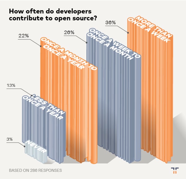 how-often-do-developers-contribute-to-open-source