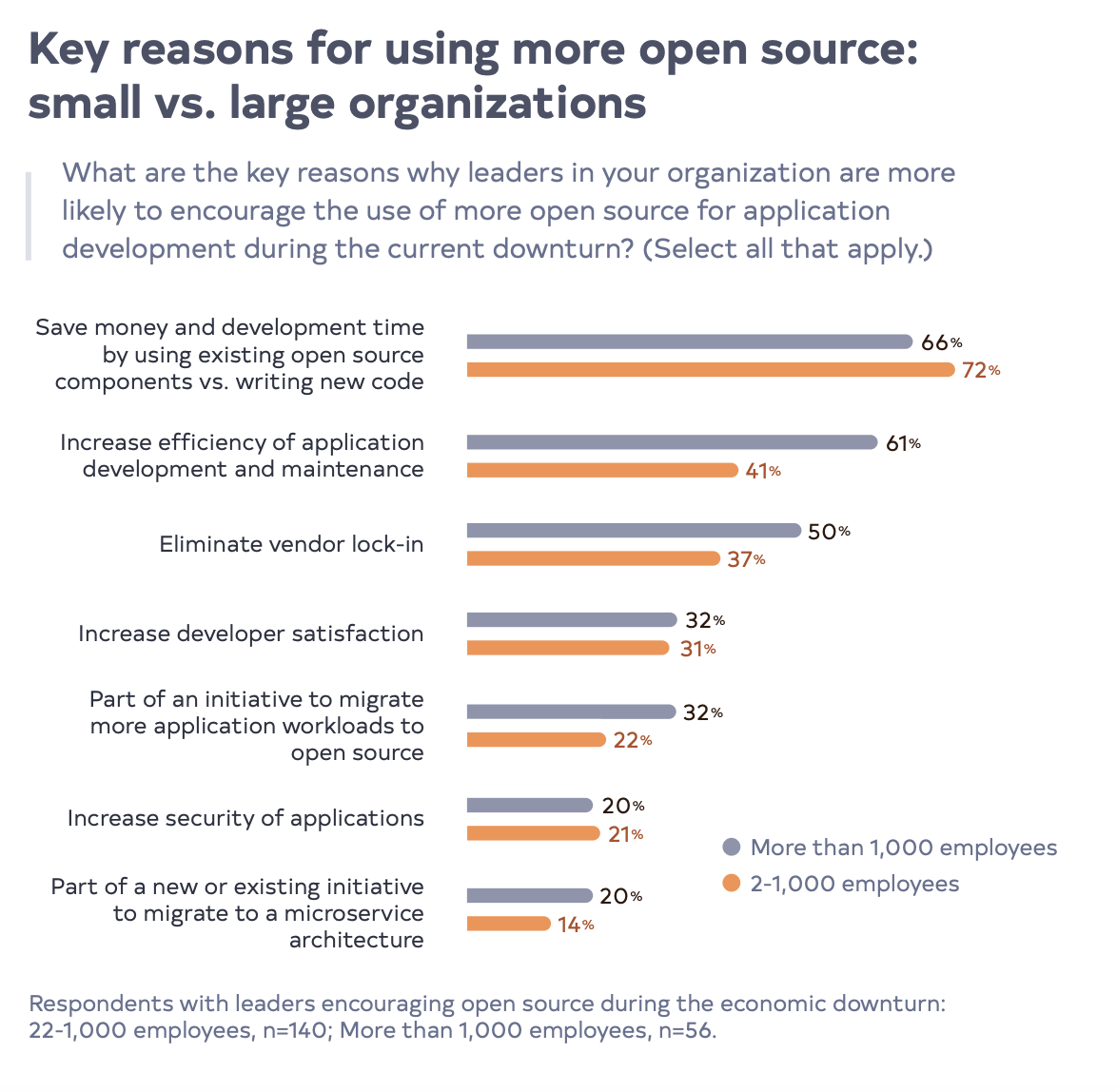 Key reasons for using more open source: small vs. large organizations