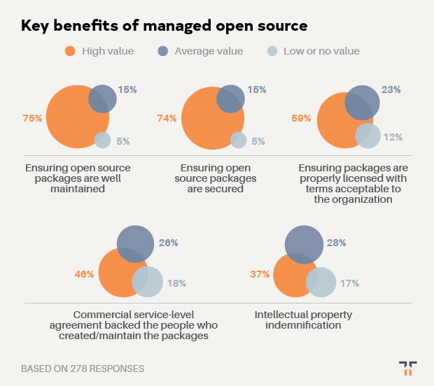 the-key-benefits-of-a-managed-open-source-approach