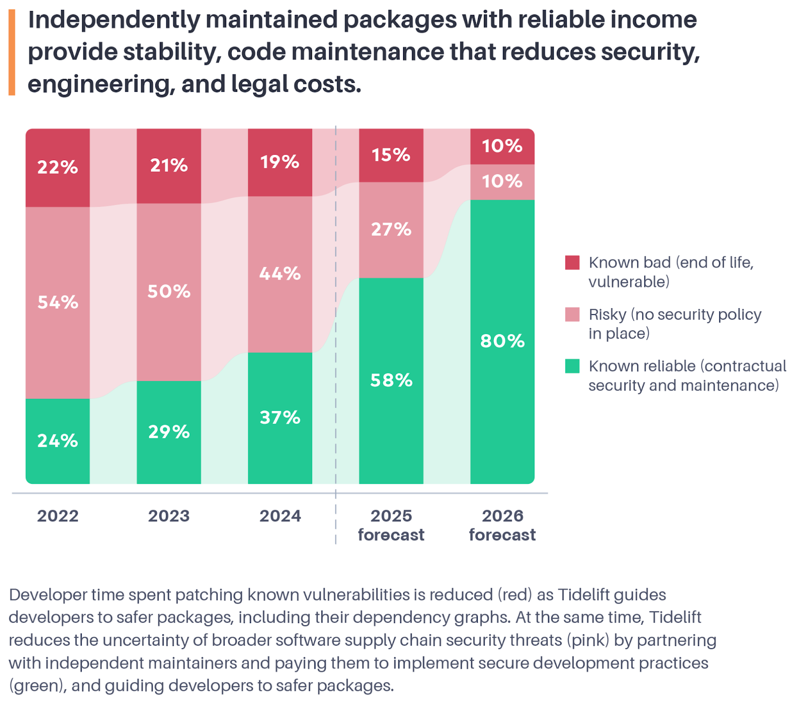 packages-with-reliable-income