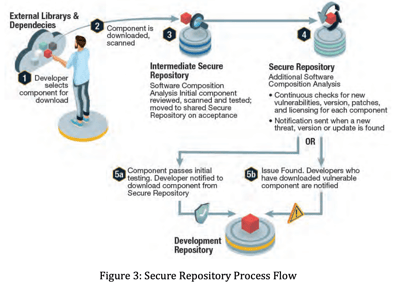 secure-repository-process-flow