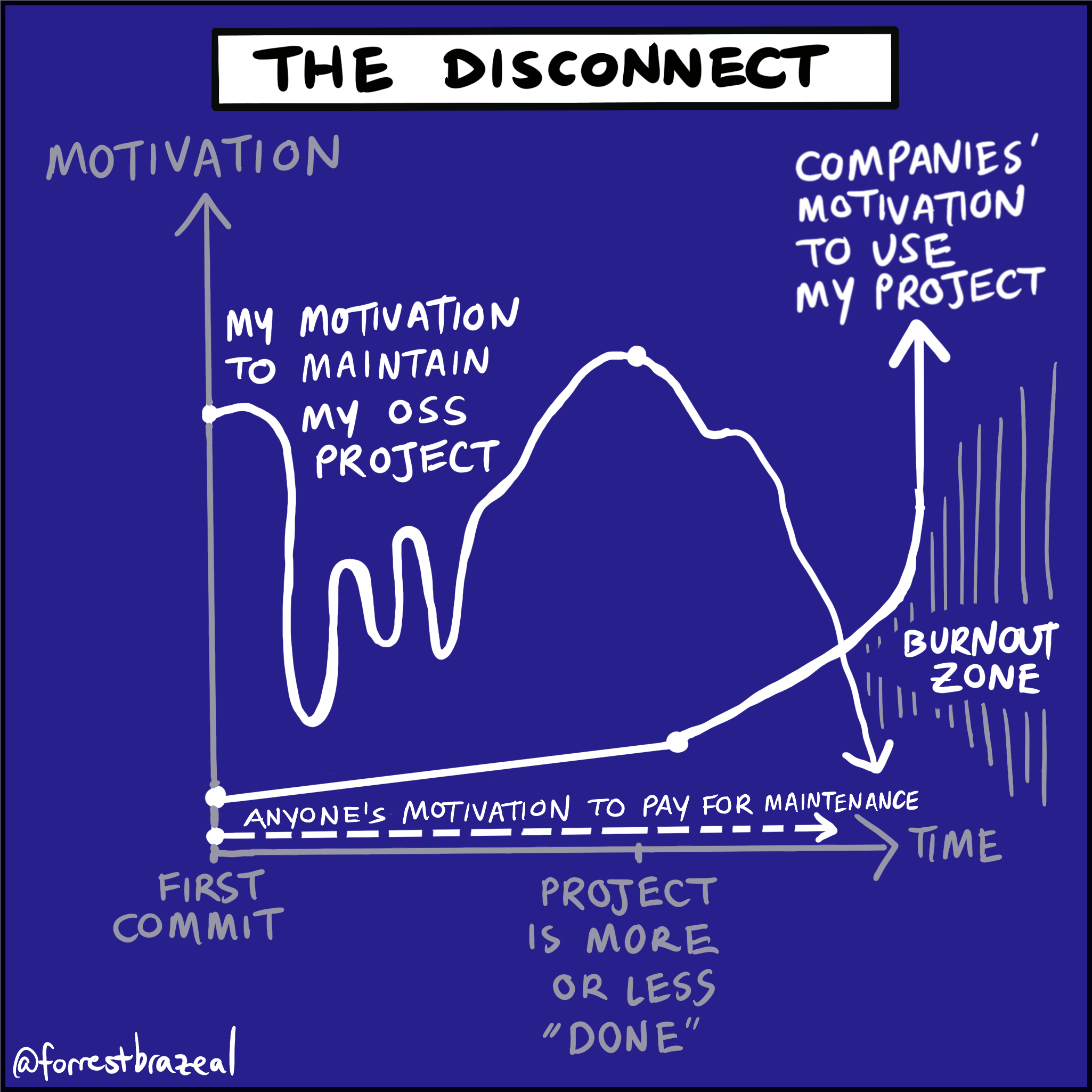 Cartoon by Forrest Brazeal showing the disconnect between maintainer motivation, project usage, and payment for that usage.