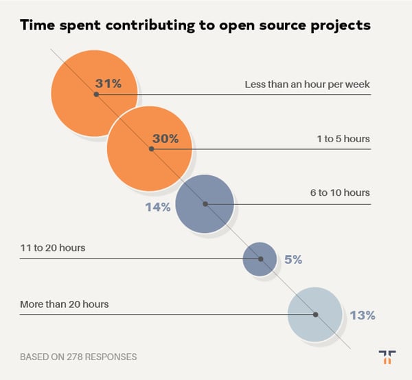 time-spend-contributing-to-open-source