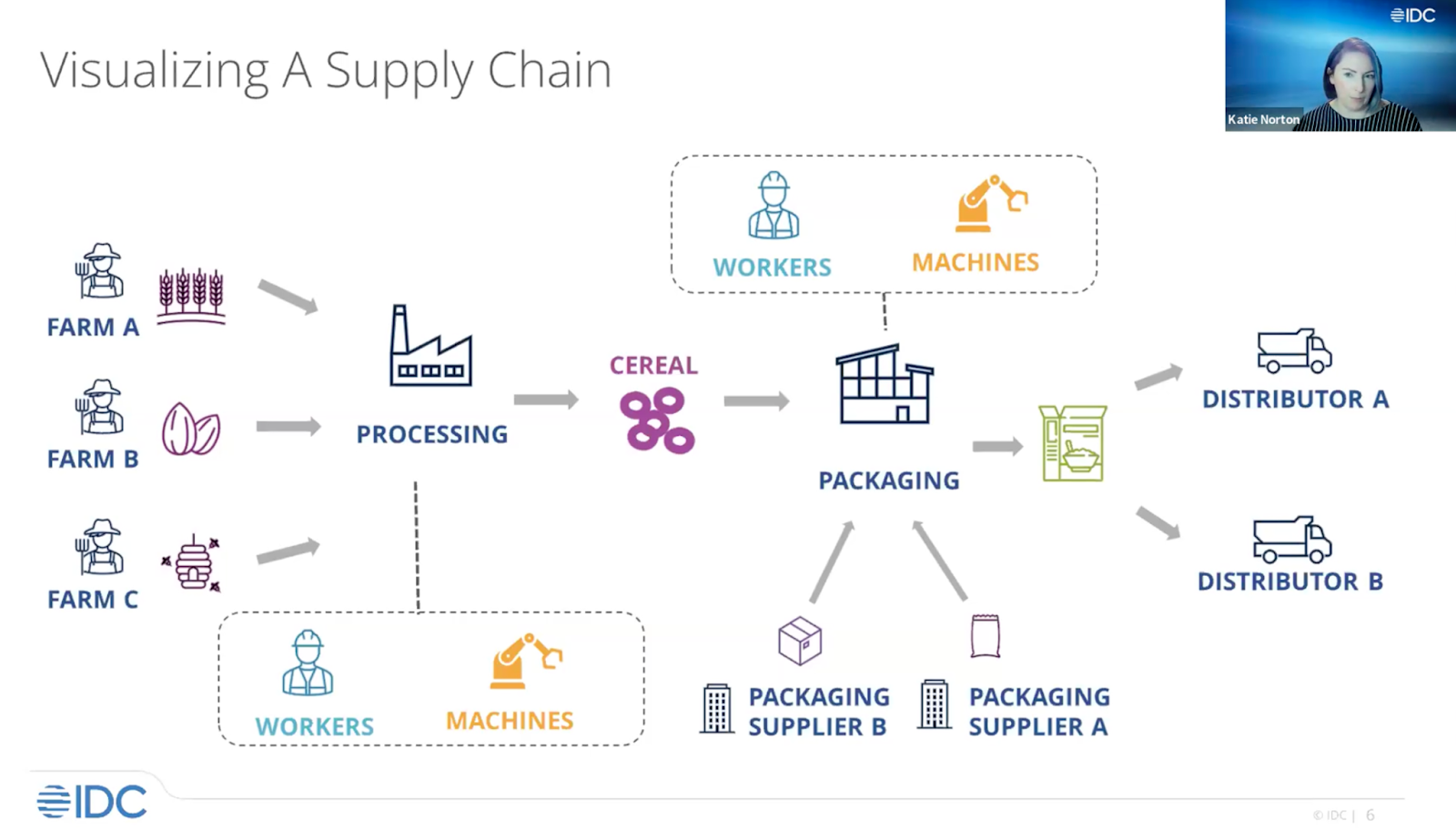 Visualization of a supply chain 