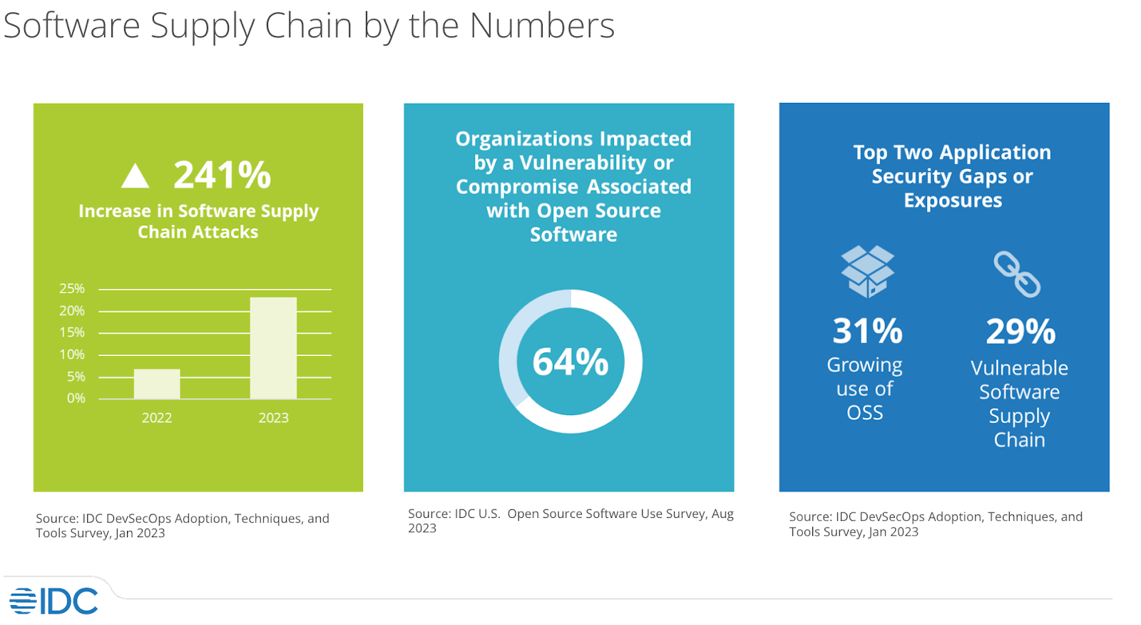 ODC research: Software supply chain by the numbers